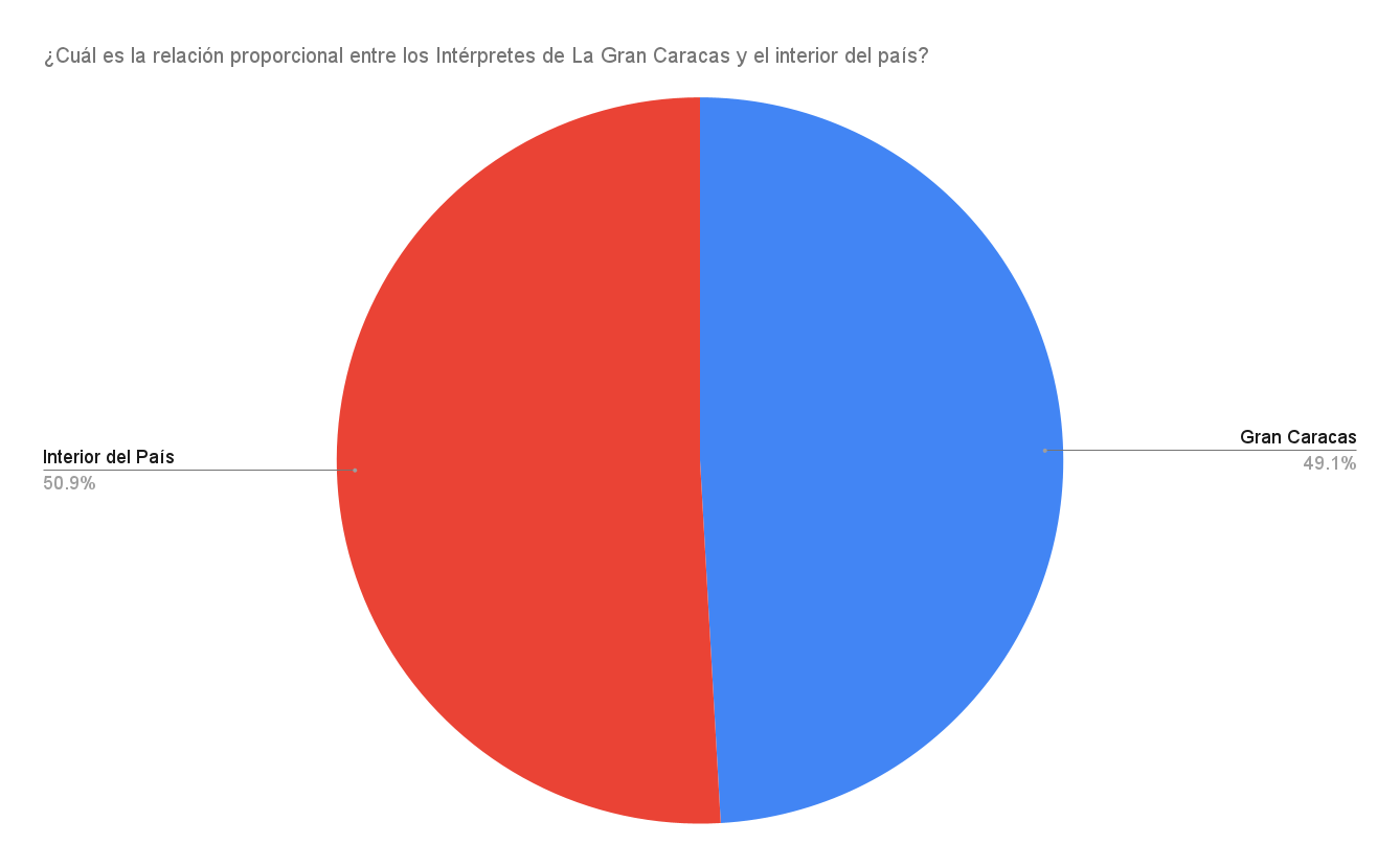 ¿Cual-es-la-relacion-proporcional-entre-los-Interpretes-de-La-Gran-Caracas-y-el-interior-del-pais_-1