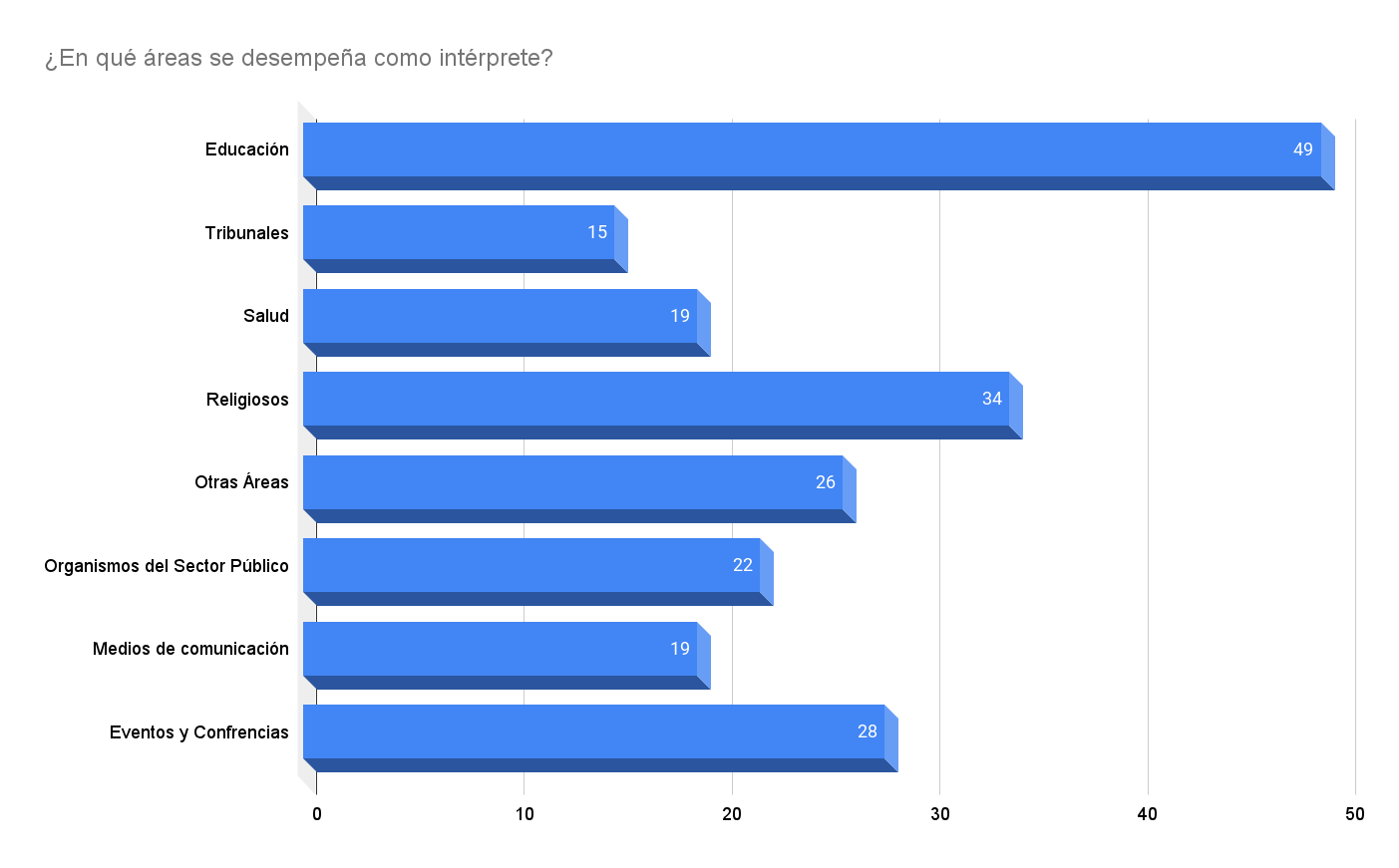 ¿En-que-areas-se-desempena-como-interprete_